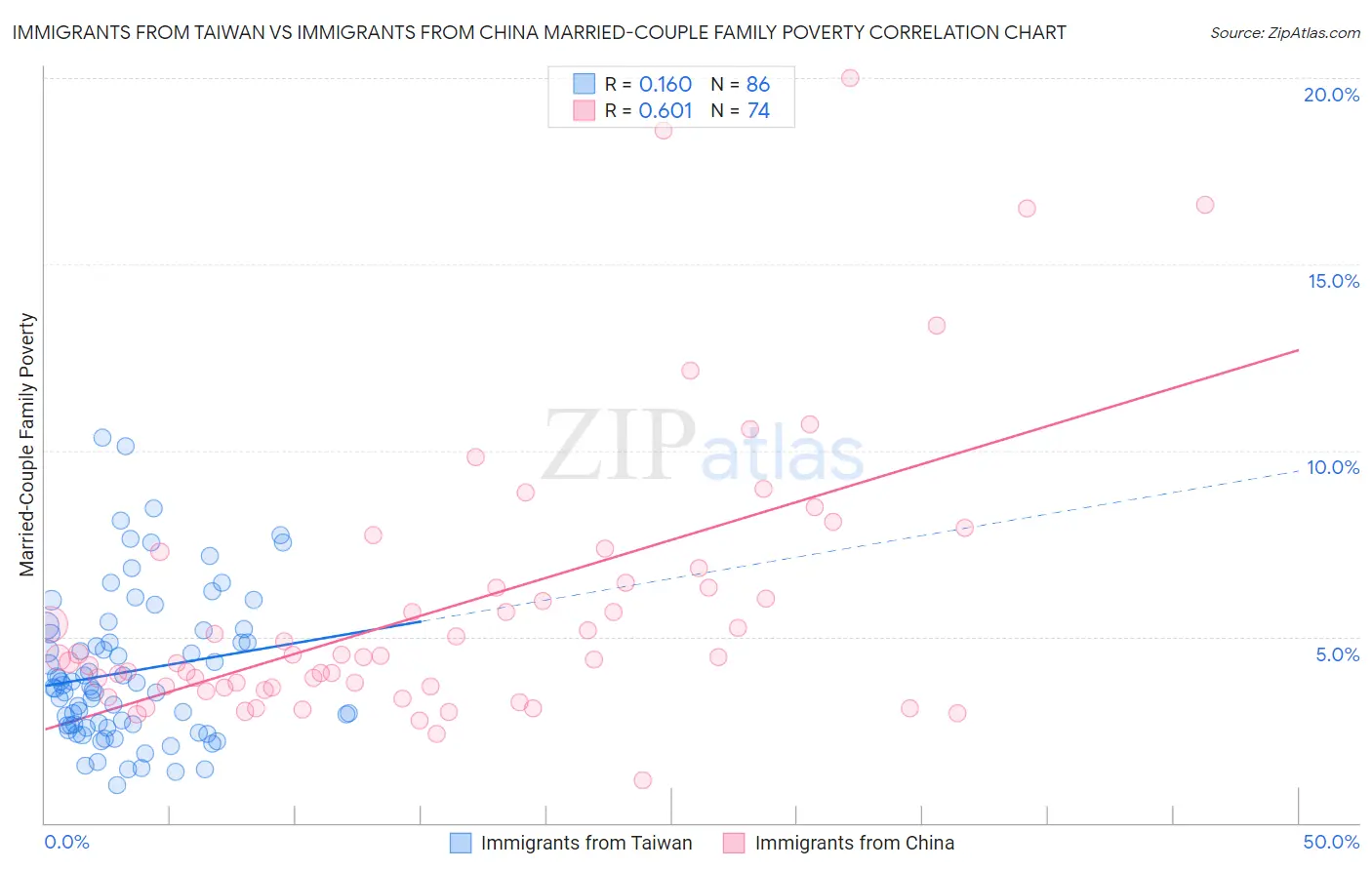 Immigrants from Taiwan vs Immigrants from China Married-Couple Family Poverty