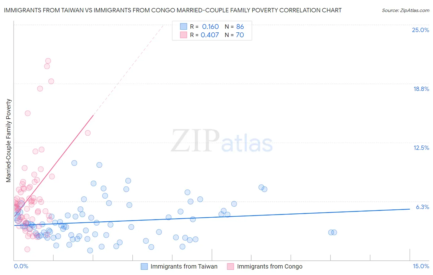 Immigrants from Taiwan vs Immigrants from Congo Married-Couple Family Poverty