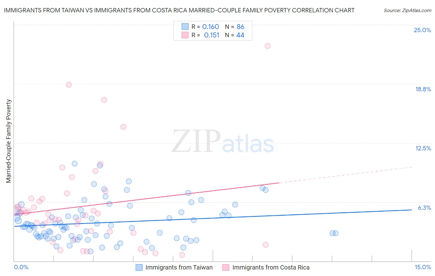 Immigrants from Taiwan vs Immigrants from Costa Rica Married-Couple Family Poverty