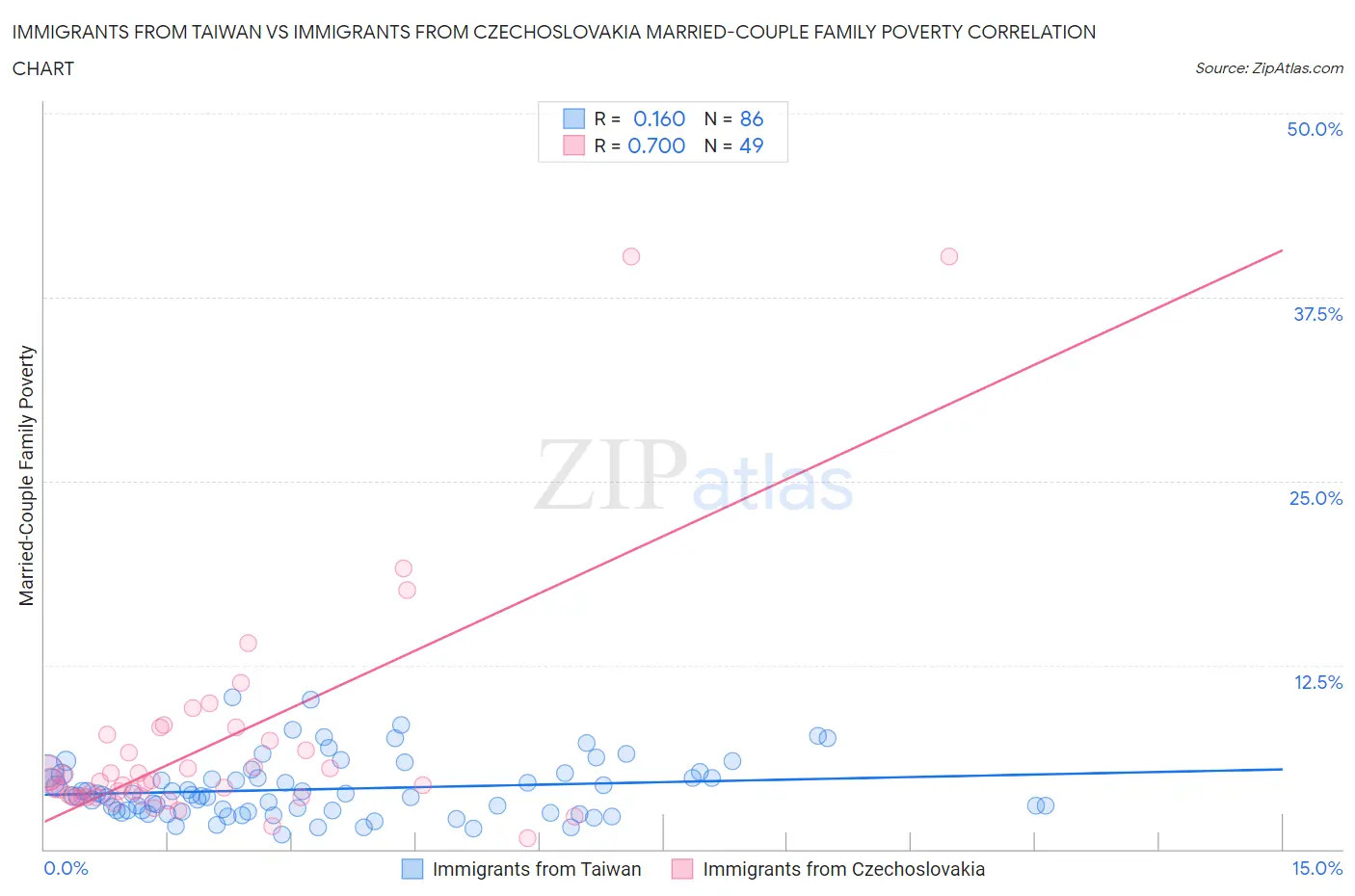 Immigrants from Taiwan vs Immigrants from Czechoslovakia Married-Couple Family Poverty