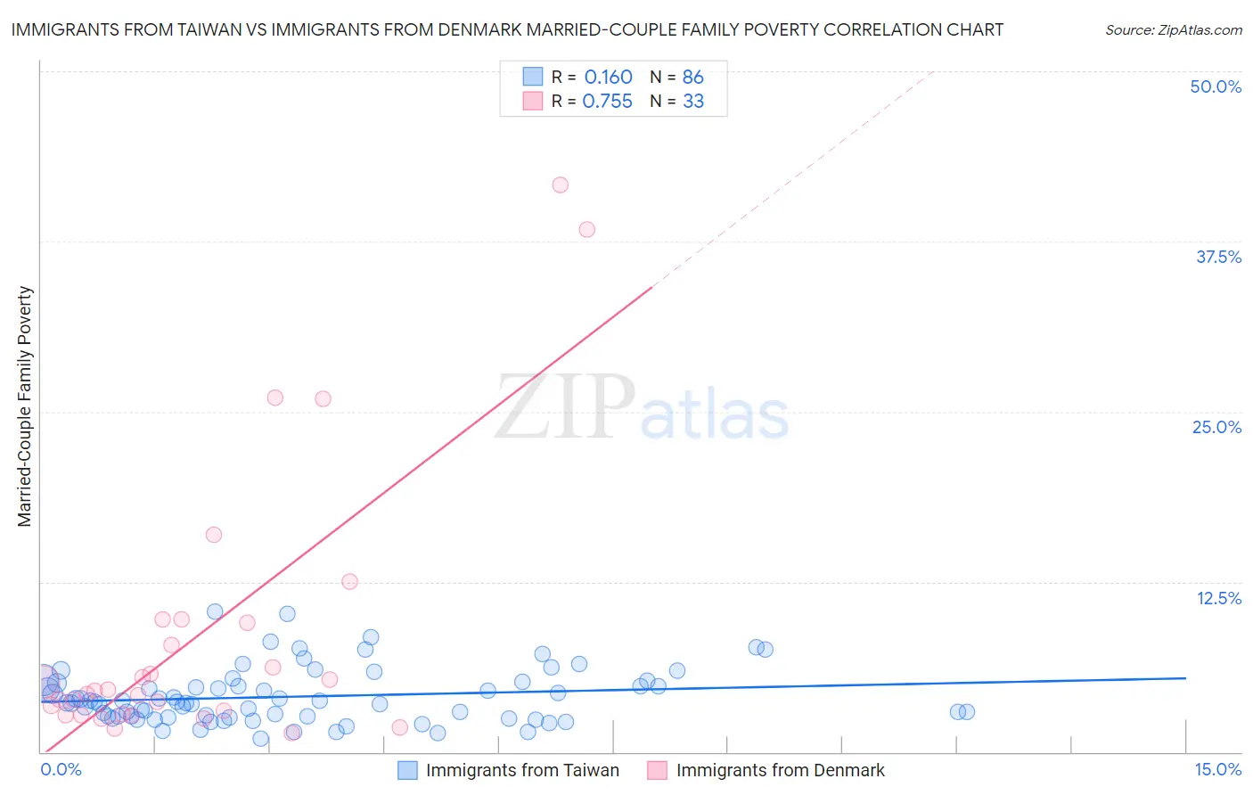 Immigrants from Taiwan vs Immigrants from Denmark Married-Couple Family Poverty