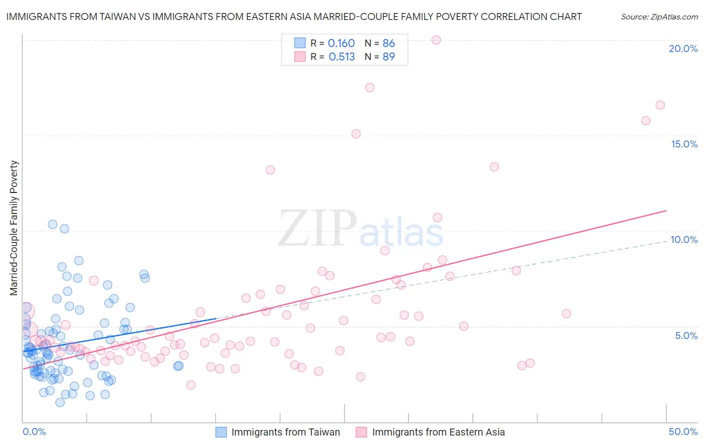 Immigrants from Taiwan vs Immigrants from Eastern Asia Married-Couple Family Poverty