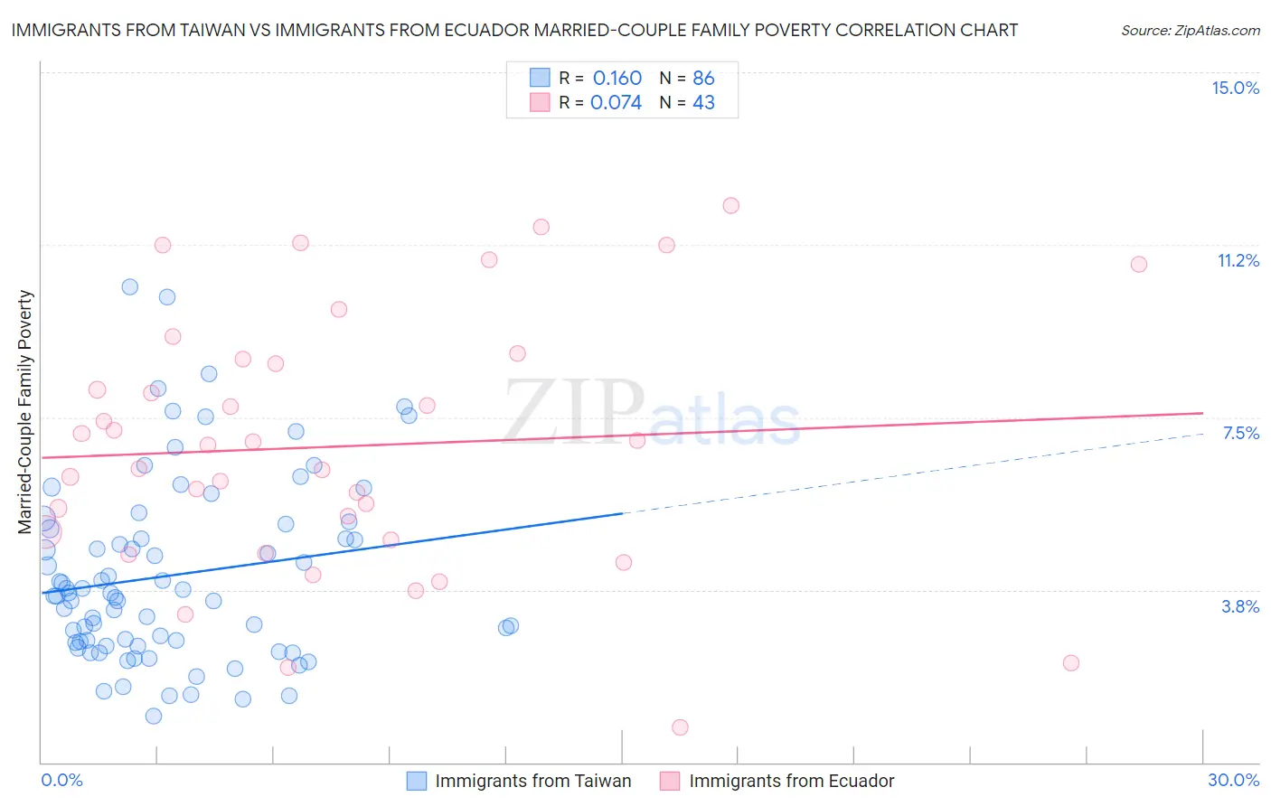 Immigrants from Taiwan vs Immigrants from Ecuador Married-Couple Family Poverty