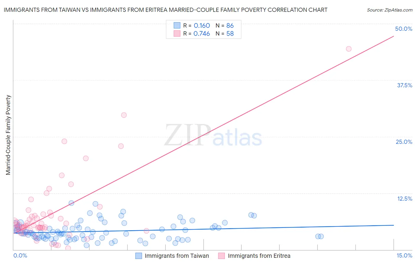 Immigrants from Taiwan vs Immigrants from Eritrea Married-Couple Family Poverty