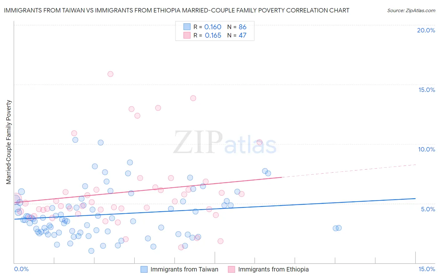 Immigrants from Taiwan vs Immigrants from Ethiopia Married-Couple Family Poverty