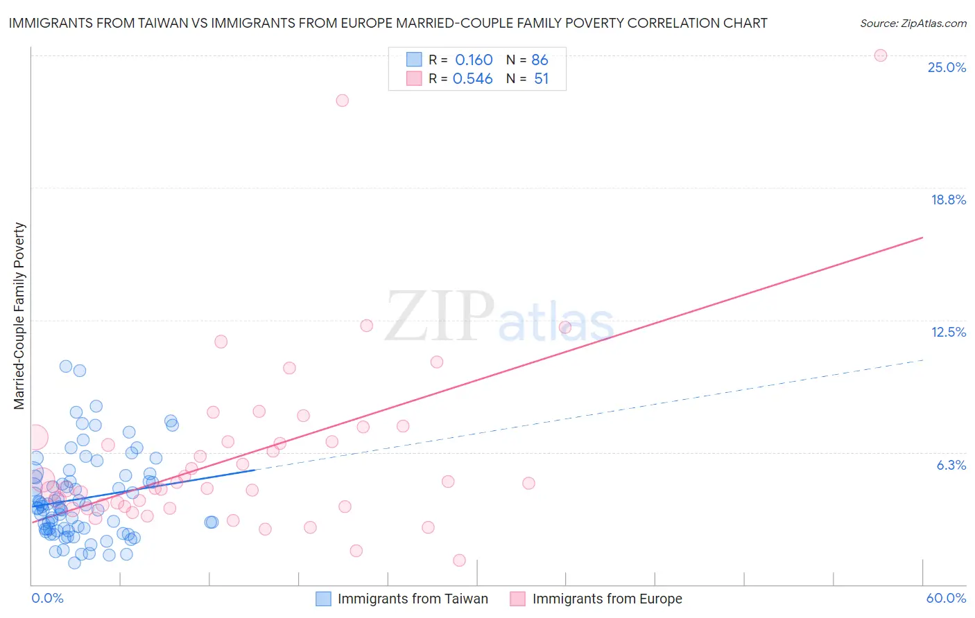 Immigrants from Taiwan vs Immigrants from Europe Married-Couple Family Poverty