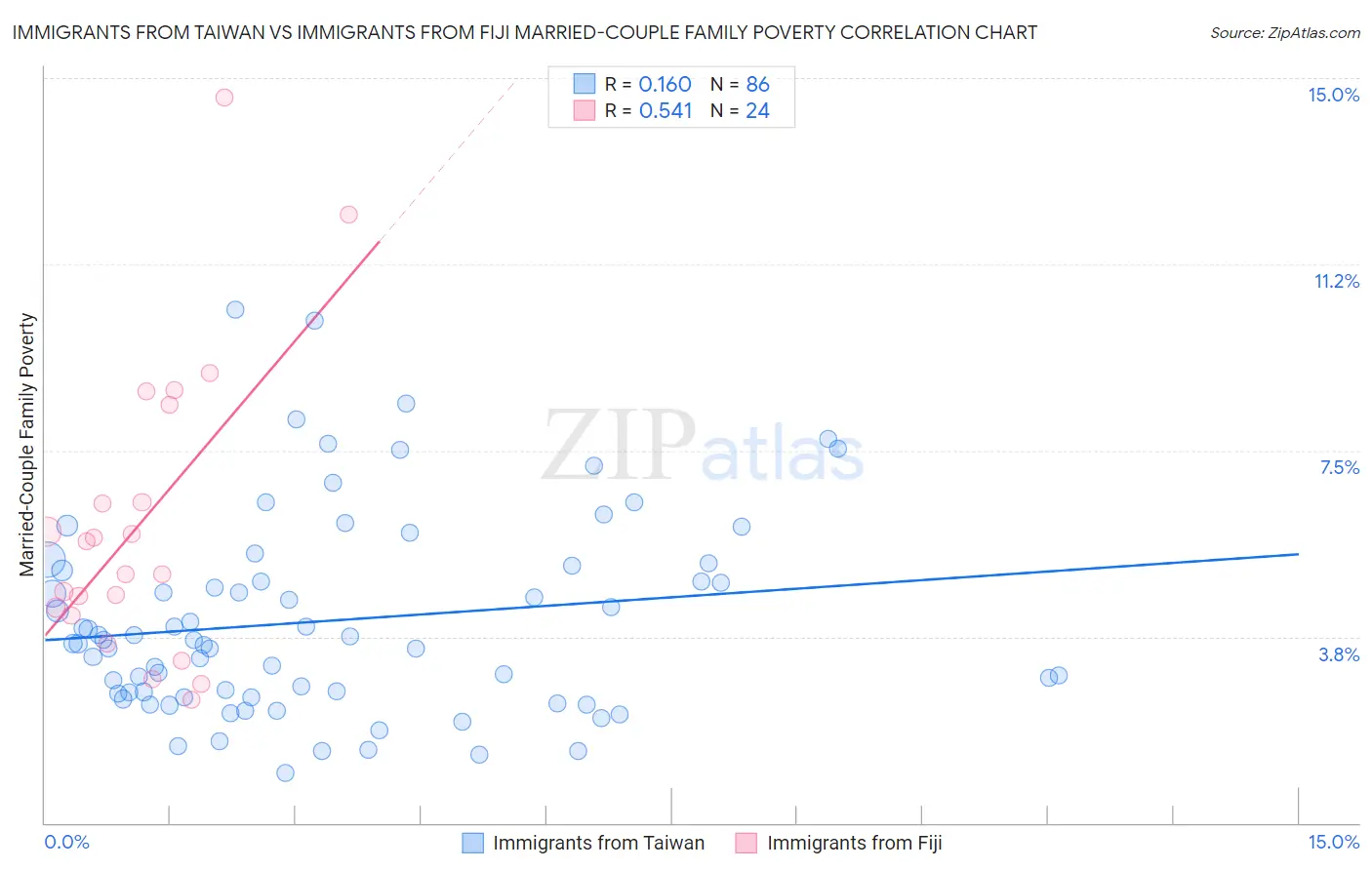 Immigrants from Taiwan vs Immigrants from Fiji Married-Couple Family Poverty