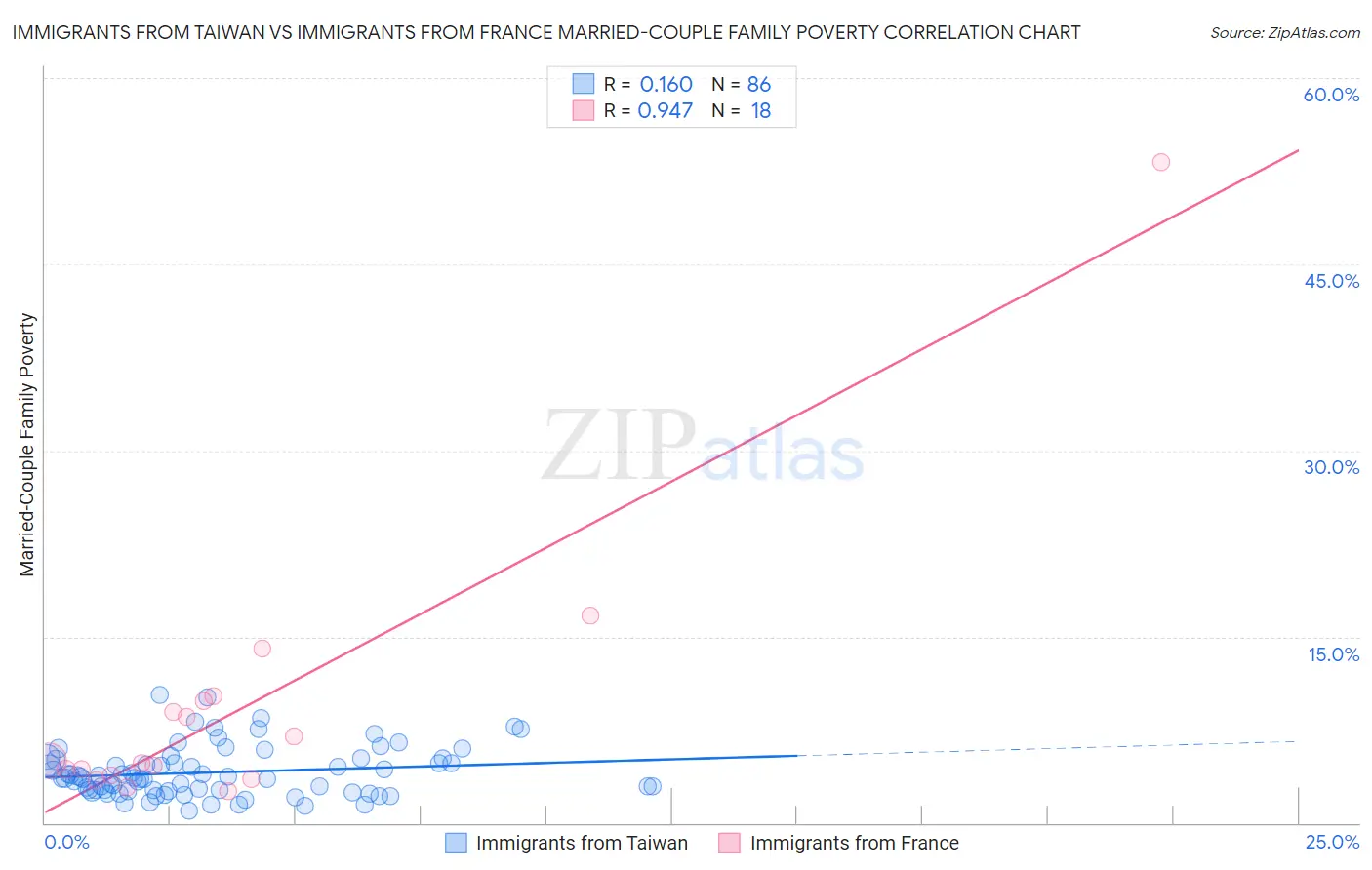 Immigrants from Taiwan vs Immigrants from France Married-Couple Family Poverty
