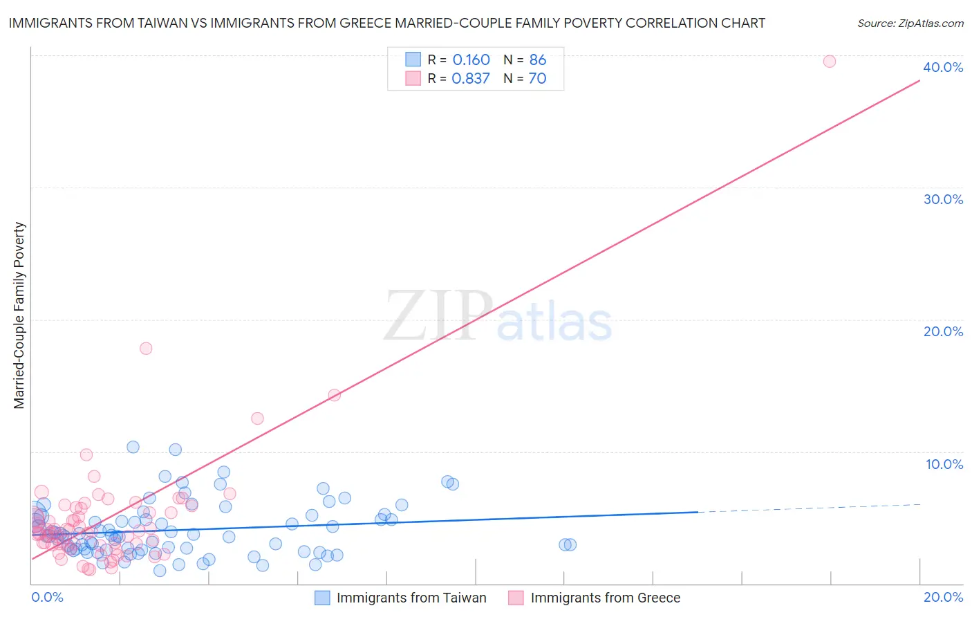 Immigrants from Taiwan vs Immigrants from Greece Married-Couple Family Poverty