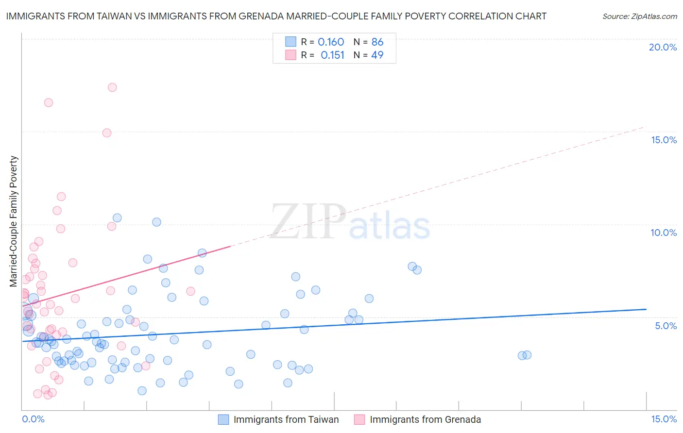 Immigrants from Taiwan vs Immigrants from Grenada Married-Couple Family Poverty
