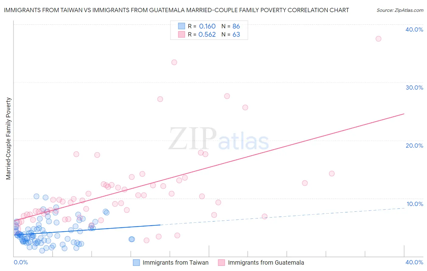 Immigrants from Taiwan vs Immigrants from Guatemala Married-Couple Family Poverty