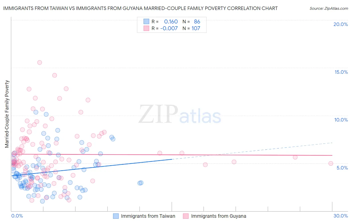 Immigrants from Taiwan vs Immigrants from Guyana Married-Couple Family Poverty