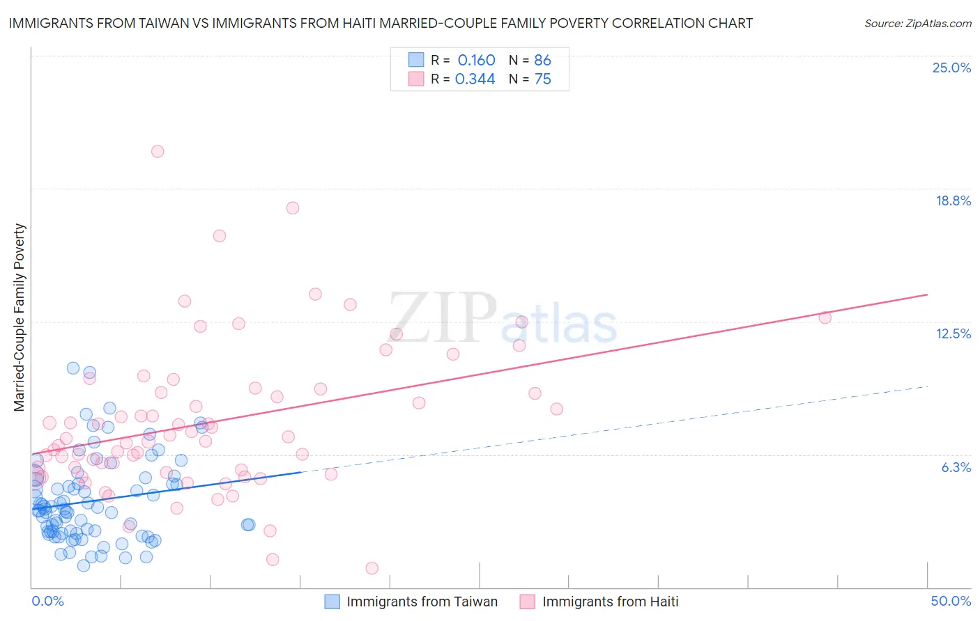 Immigrants from Taiwan vs Immigrants from Haiti Married-Couple Family Poverty