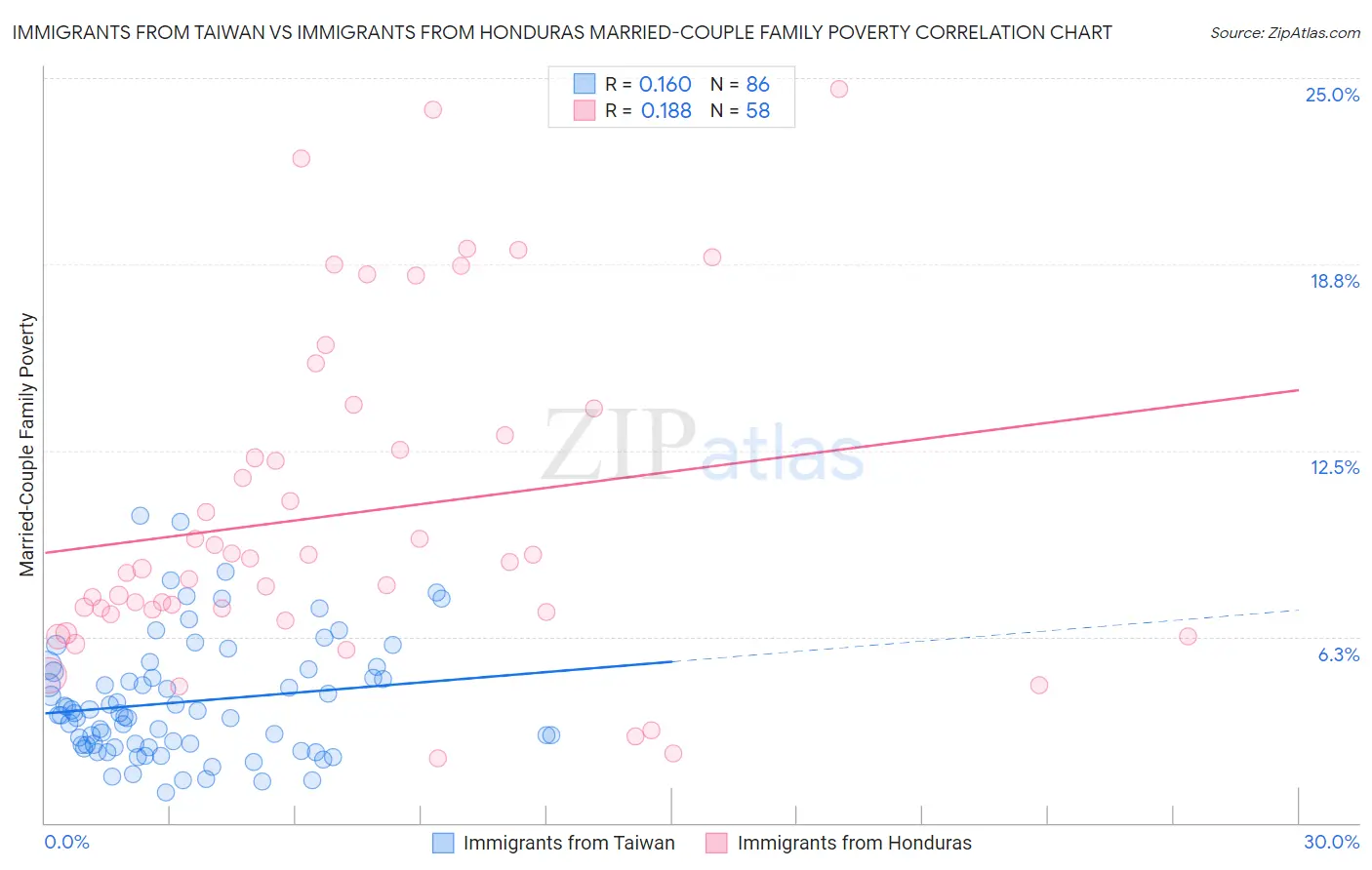 Immigrants from Taiwan vs Immigrants from Honduras Married-Couple Family Poverty