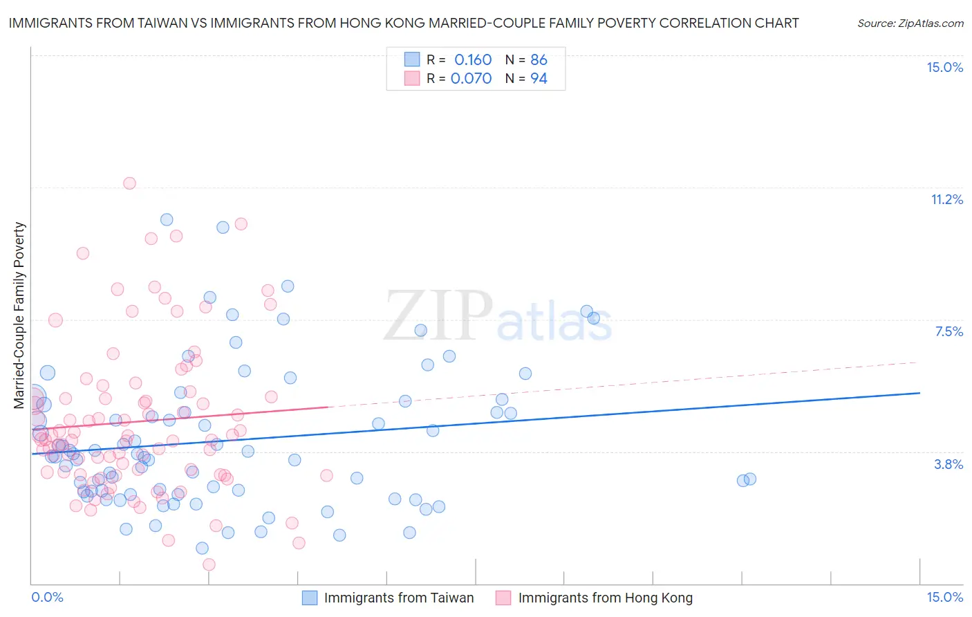 Immigrants from Taiwan vs Immigrants from Hong Kong Married-Couple Family Poverty