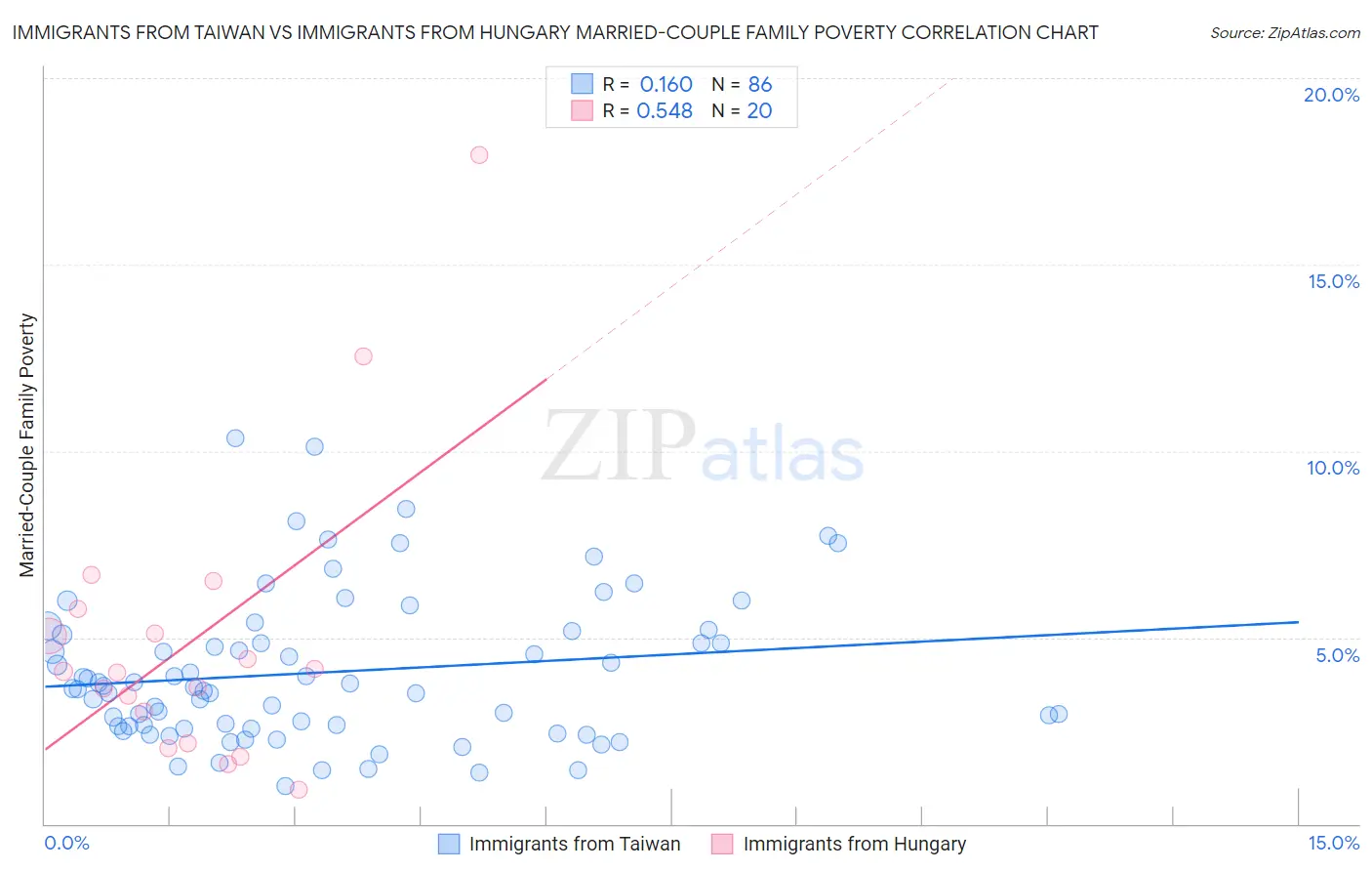 Immigrants from Taiwan vs Immigrants from Hungary Married-Couple Family Poverty