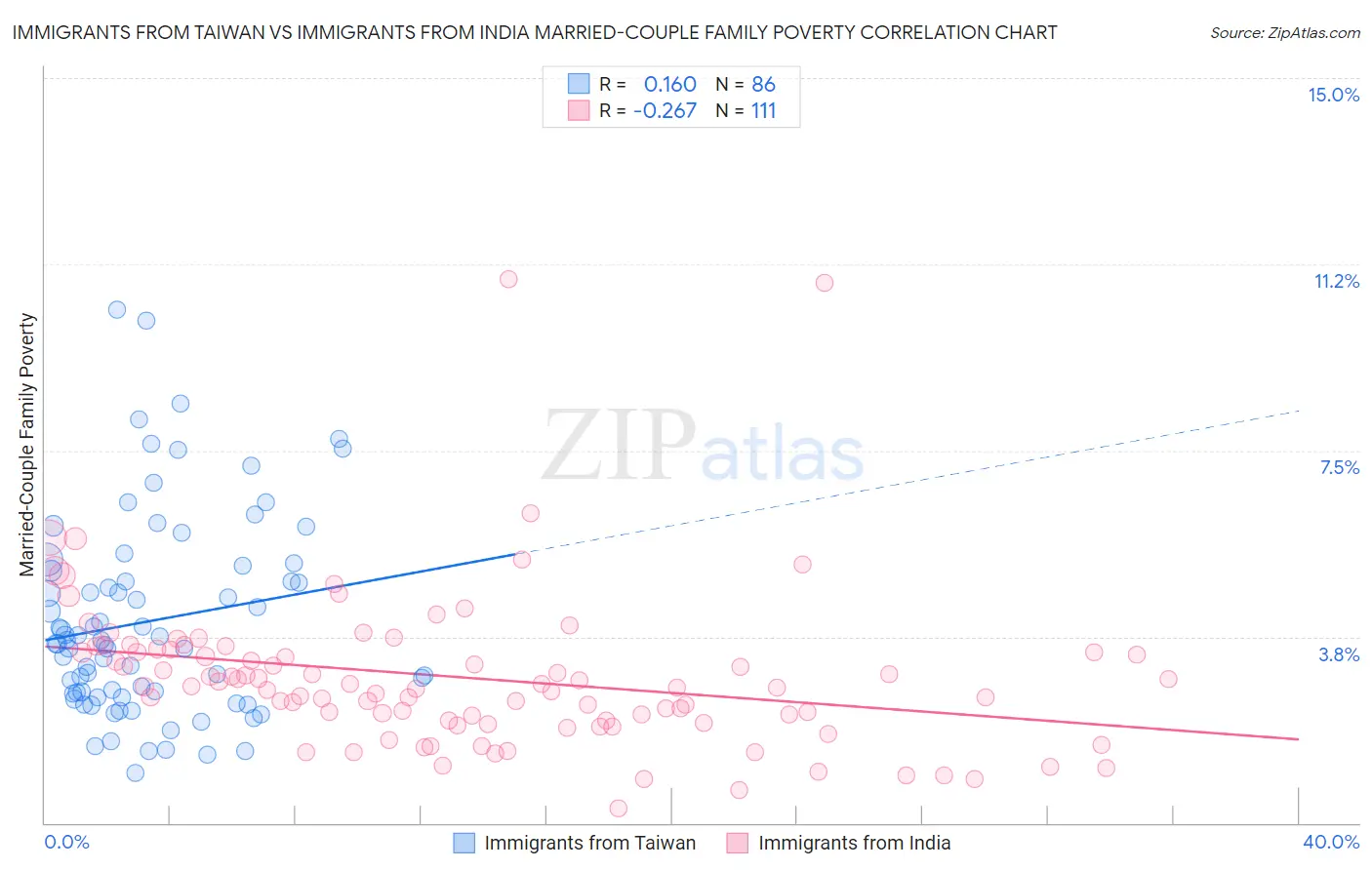 Immigrants from Taiwan vs Immigrants from India Married-Couple Family Poverty