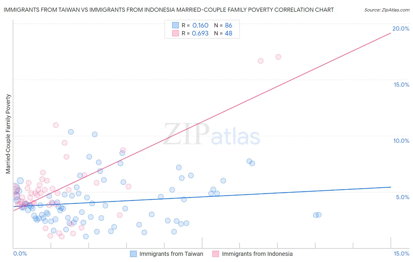 Immigrants from Taiwan vs Immigrants from Indonesia Married-Couple Family Poverty