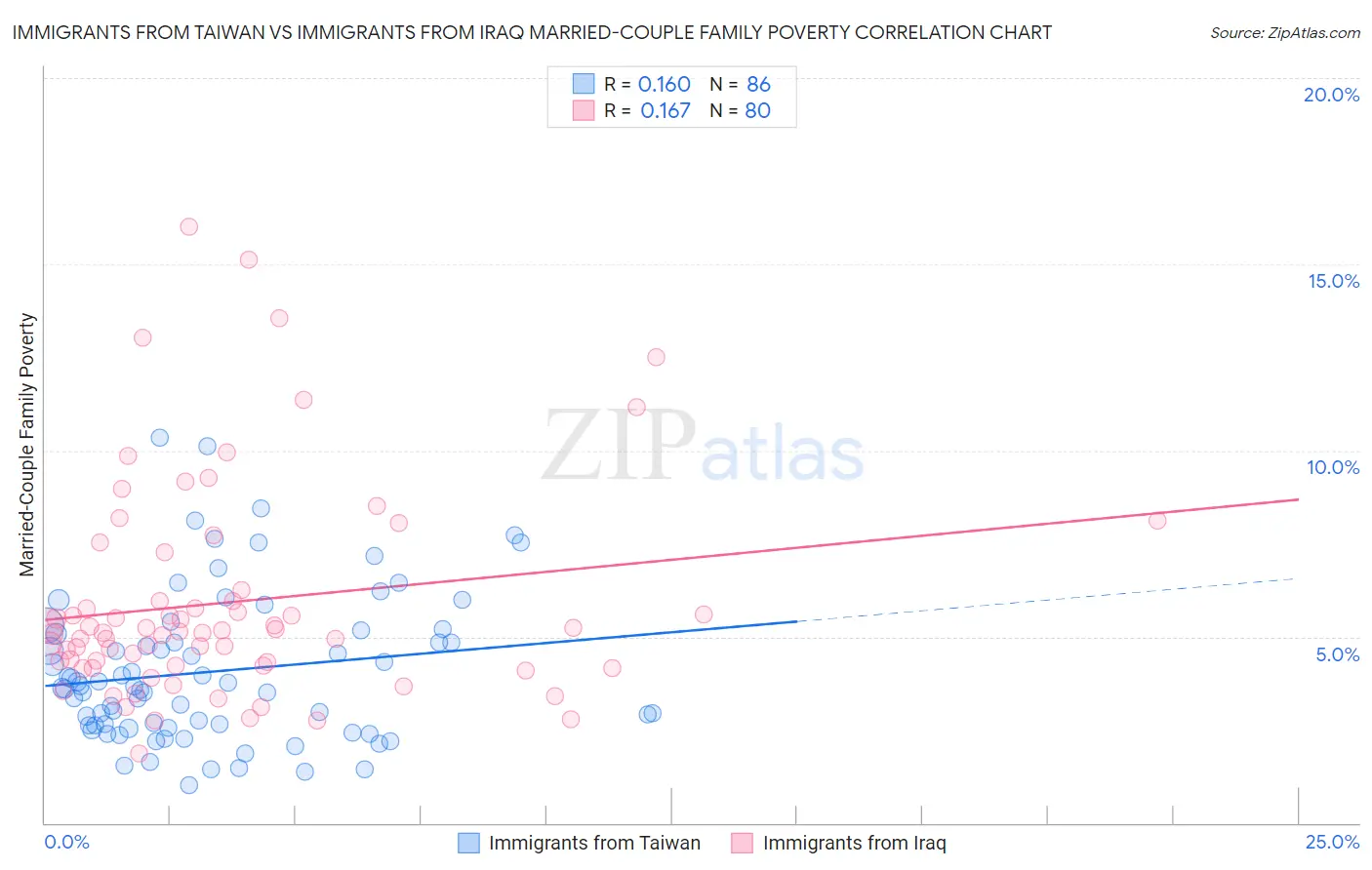 Immigrants from Taiwan vs Immigrants from Iraq Married-Couple Family Poverty