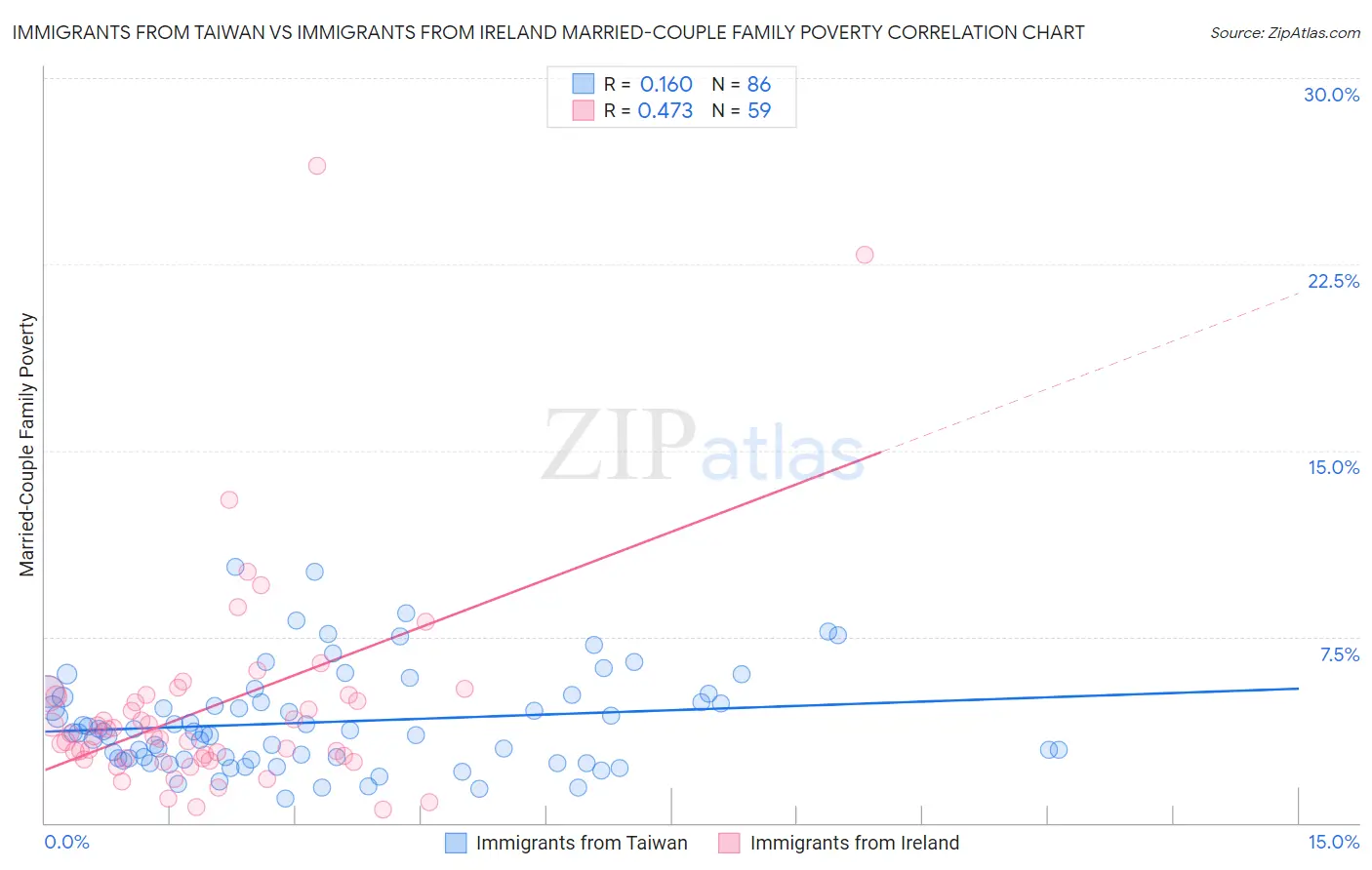 Immigrants from Taiwan vs Immigrants from Ireland Married-Couple Family Poverty