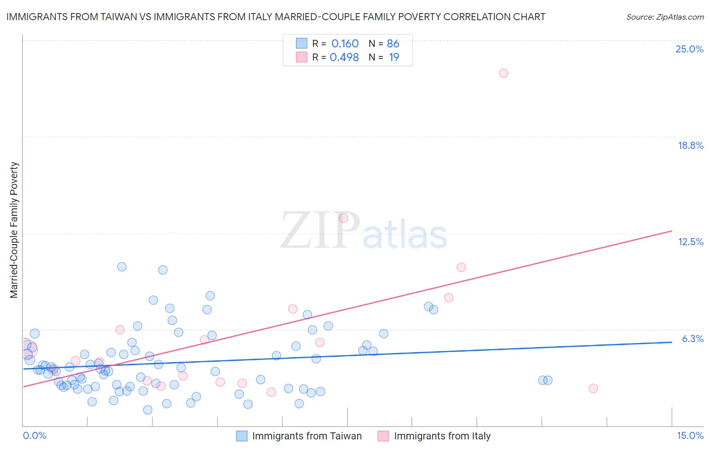 Immigrants from Taiwan vs Immigrants from Italy Married-Couple Family Poverty
