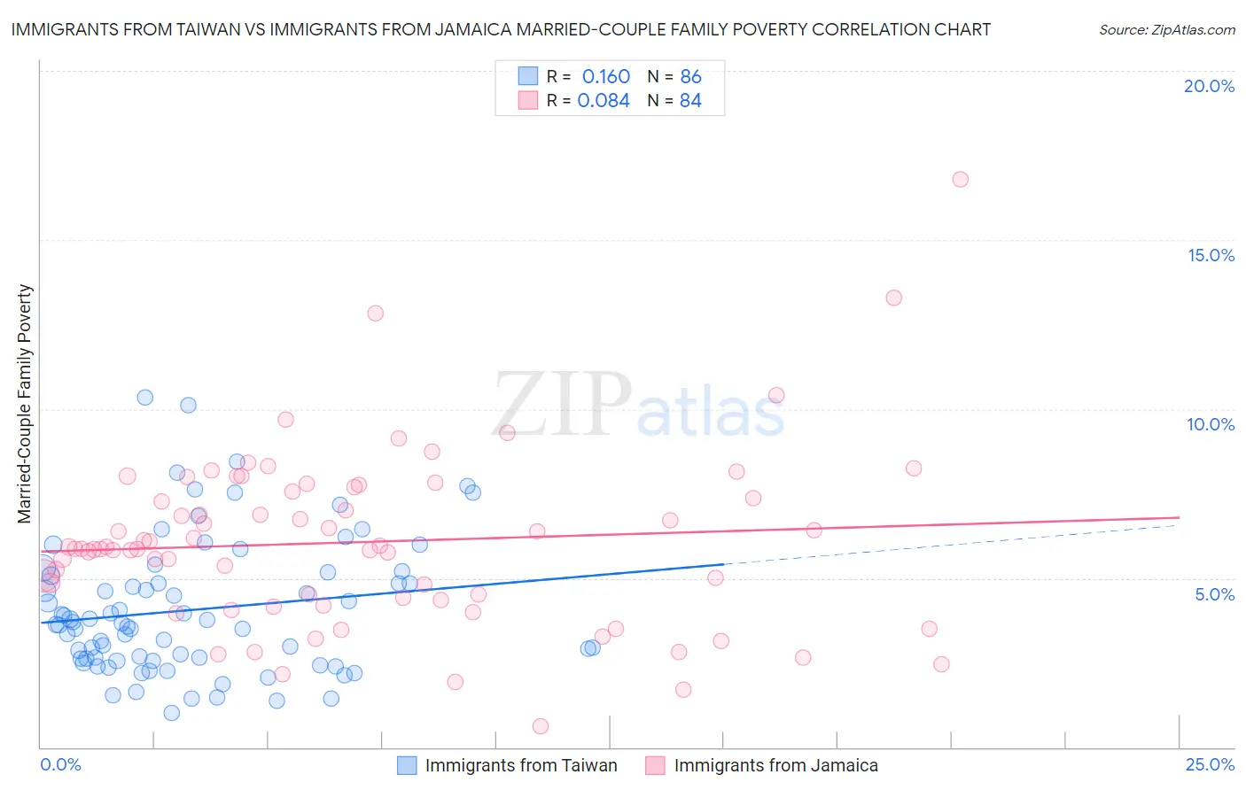 Immigrants from Taiwan vs Immigrants from Jamaica Married-Couple Family Poverty