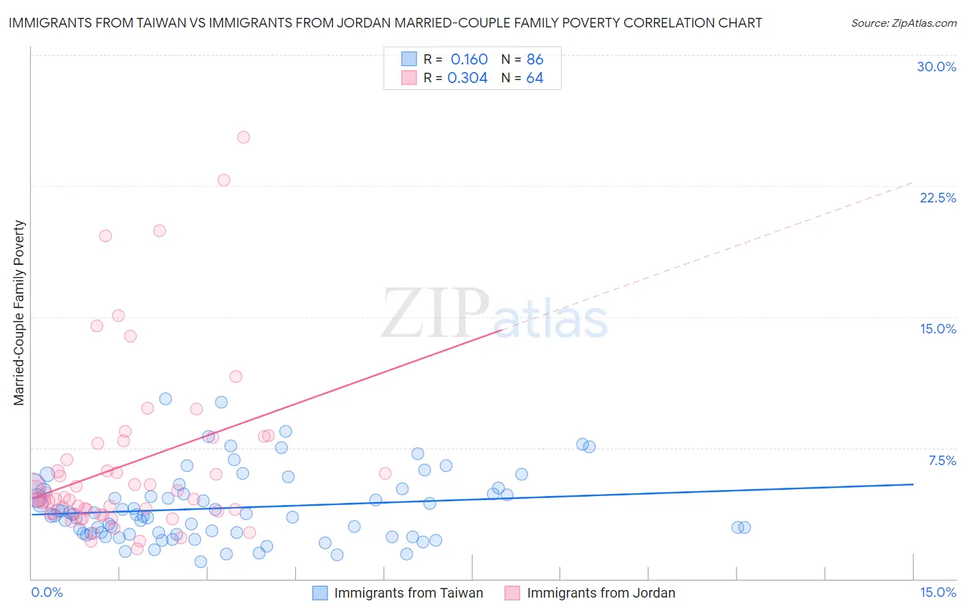 Immigrants from Taiwan vs Immigrants from Jordan Married-Couple Family Poverty