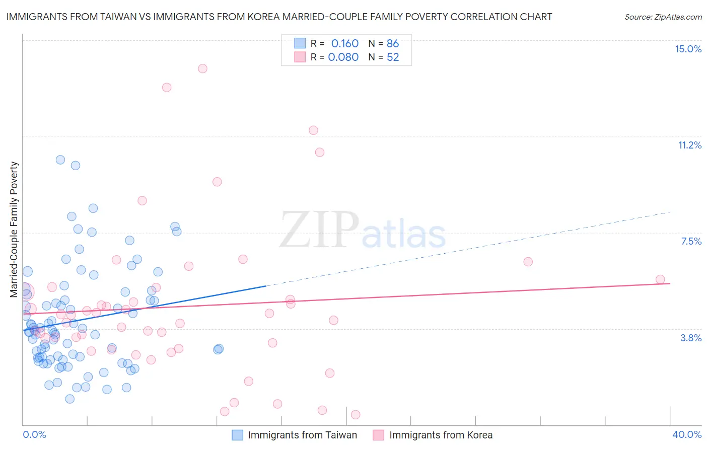 Immigrants from Taiwan vs Immigrants from Korea Married-Couple Family Poverty