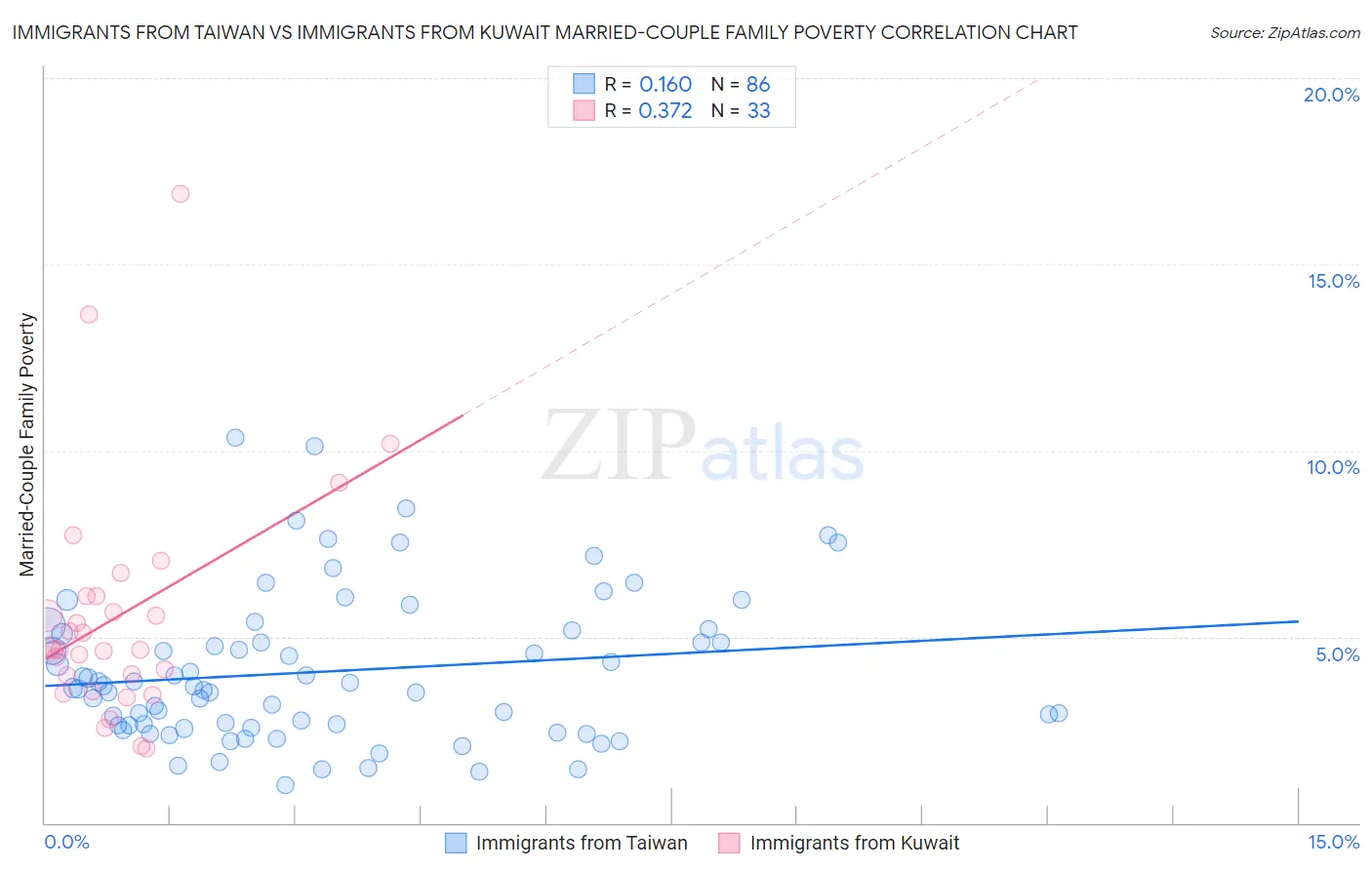 Immigrants from Taiwan vs Immigrants from Kuwait Married-Couple Family Poverty