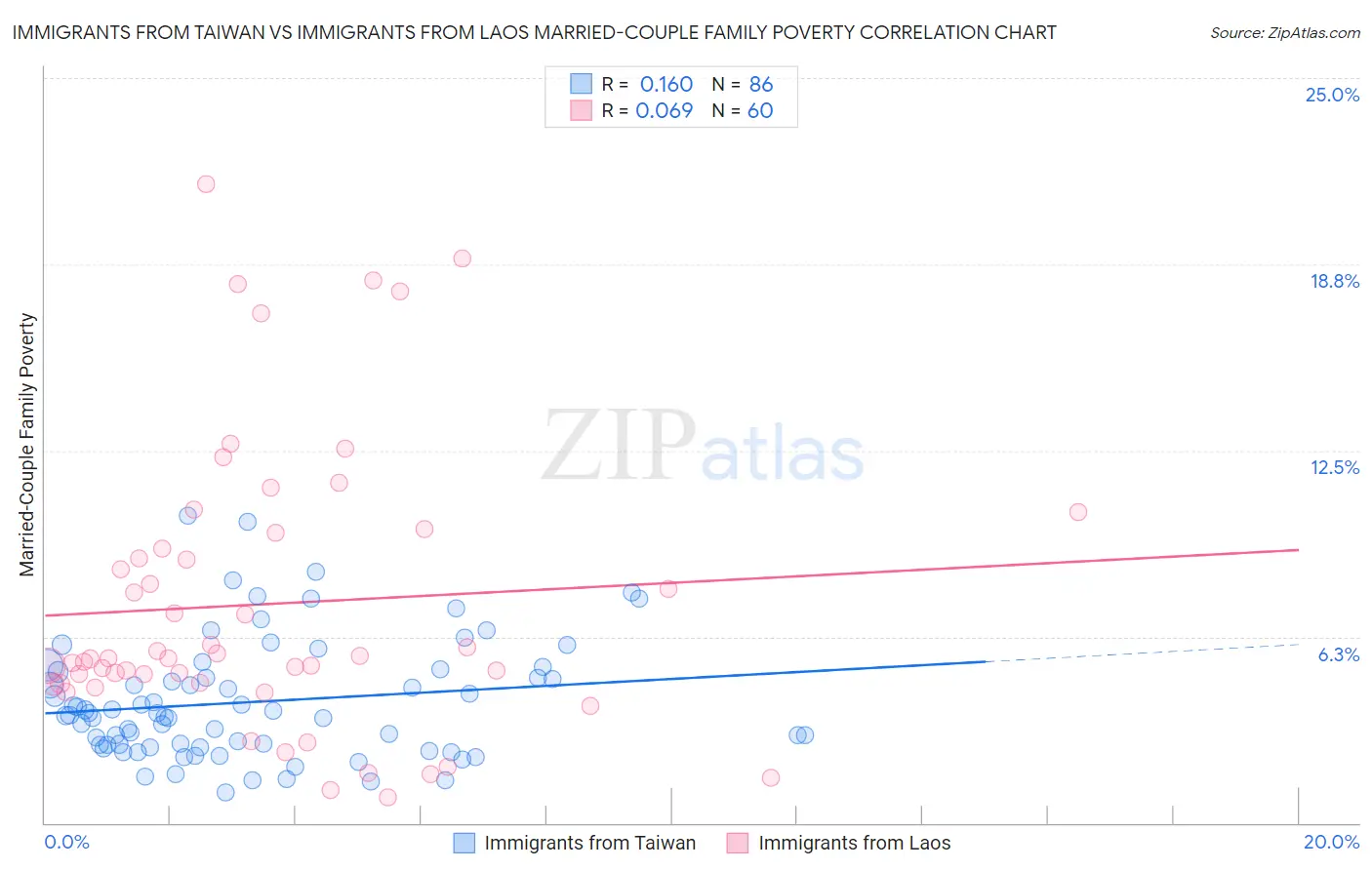 Immigrants from Taiwan vs Immigrants from Laos Married-Couple Family Poverty