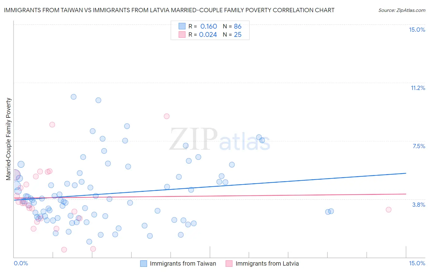 Immigrants from Taiwan vs Immigrants from Latvia Married-Couple Family Poverty