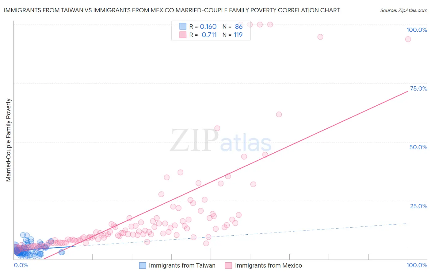 Immigrants from Taiwan vs Immigrants from Mexico Married-Couple Family Poverty