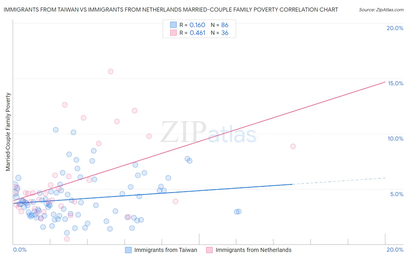 Immigrants from Taiwan vs Immigrants from Netherlands Married-Couple Family Poverty