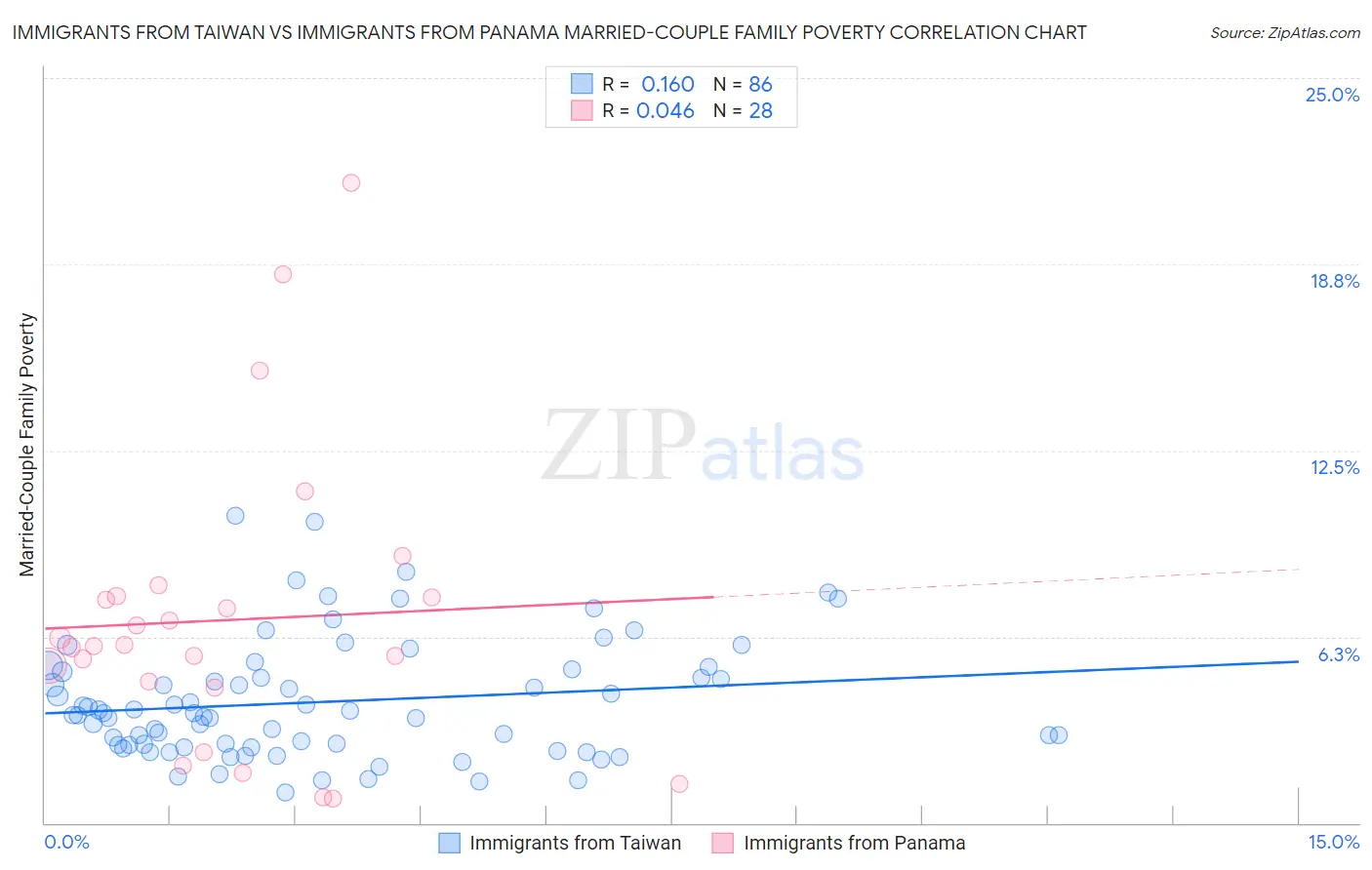 Immigrants from Taiwan vs Immigrants from Panama Married-Couple Family Poverty