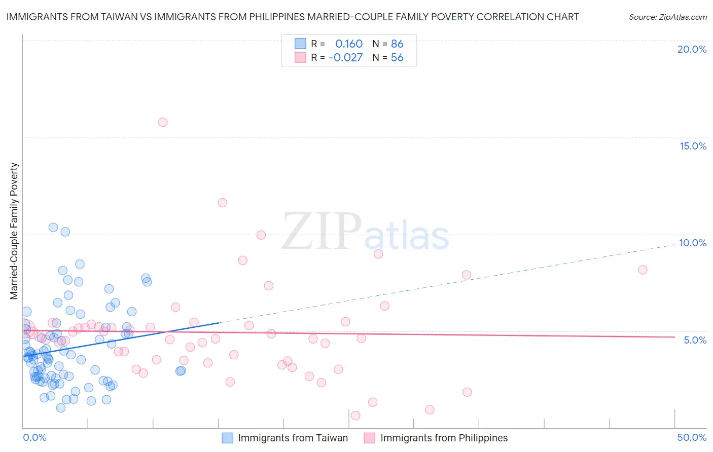 Immigrants from Taiwan vs Immigrants from Philippines Married-Couple Family Poverty