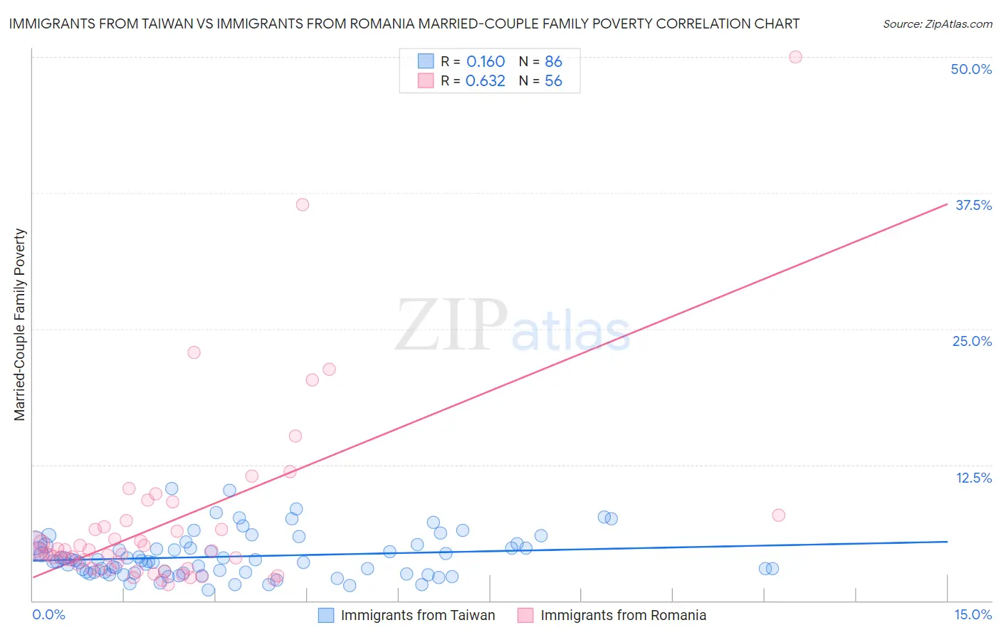 Immigrants from Taiwan vs Immigrants from Romania Married-Couple Family Poverty