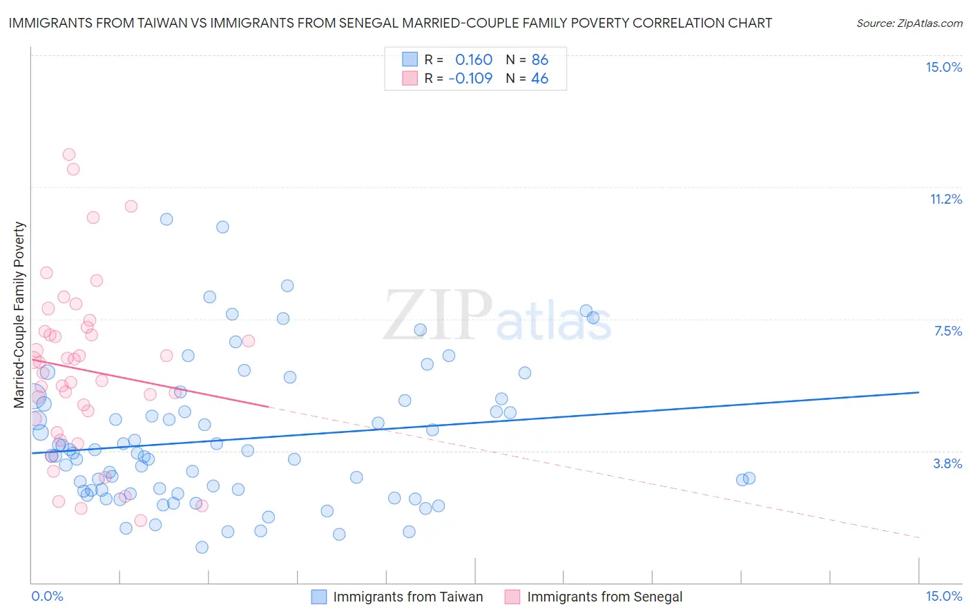 Immigrants from Taiwan vs Immigrants from Senegal Married-Couple Family Poverty