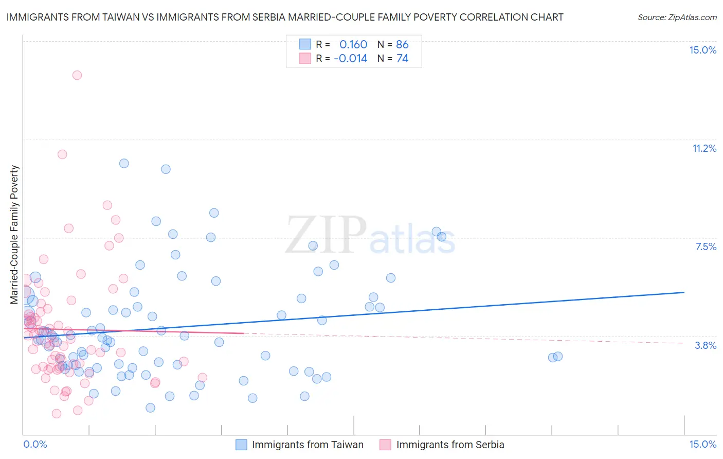 Immigrants from Taiwan vs Immigrants from Serbia Married-Couple Family Poverty