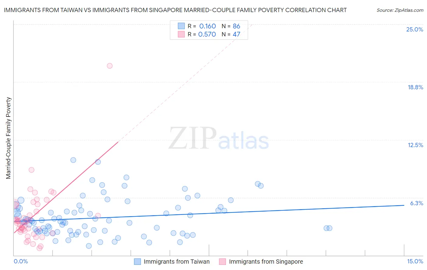 Immigrants from Taiwan vs Immigrants from Singapore Married-Couple Family Poverty