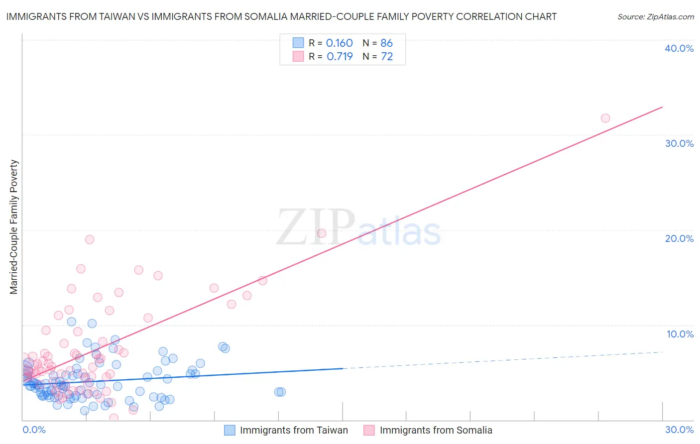 Immigrants from Taiwan vs Immigrants from Somalia Married-Couple Family Poverty