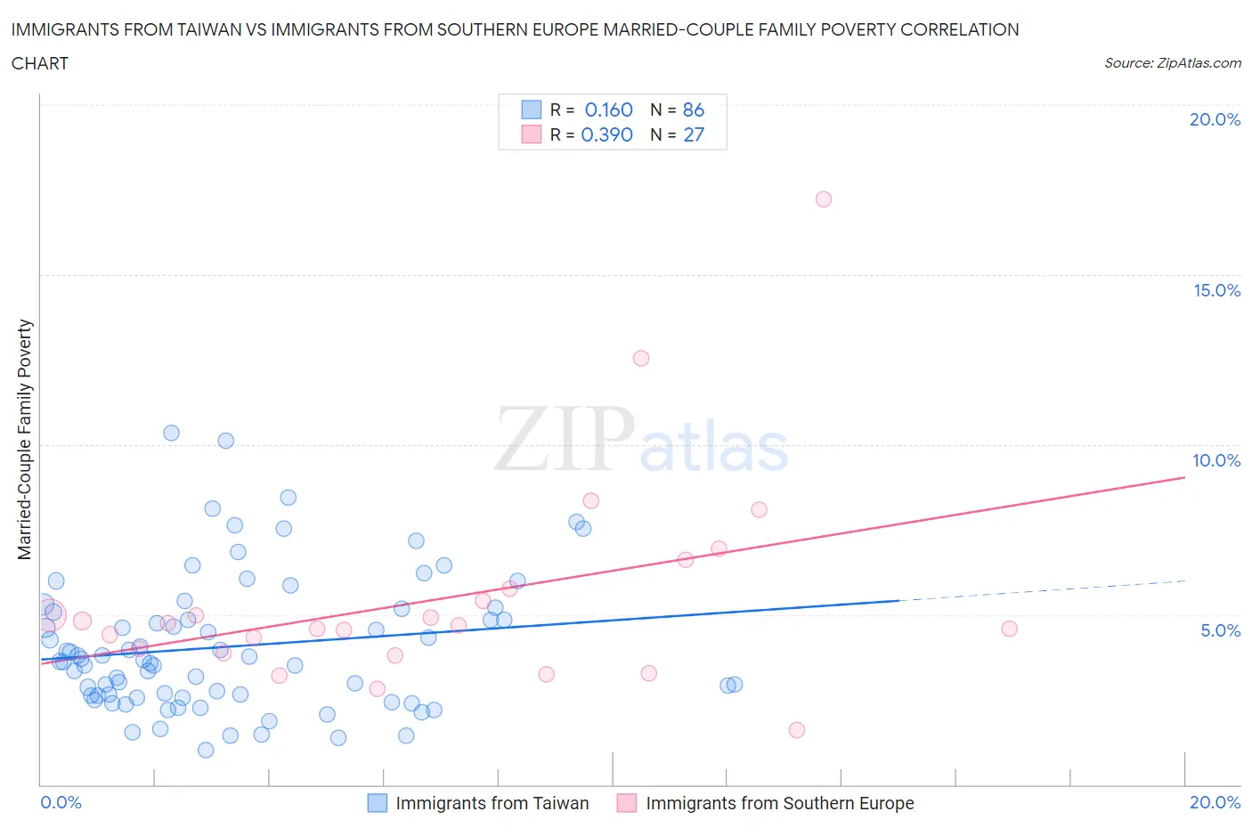 Immigrants from Taiwan vs Immigrants from Southern Europe Married-Couple Family Poverty