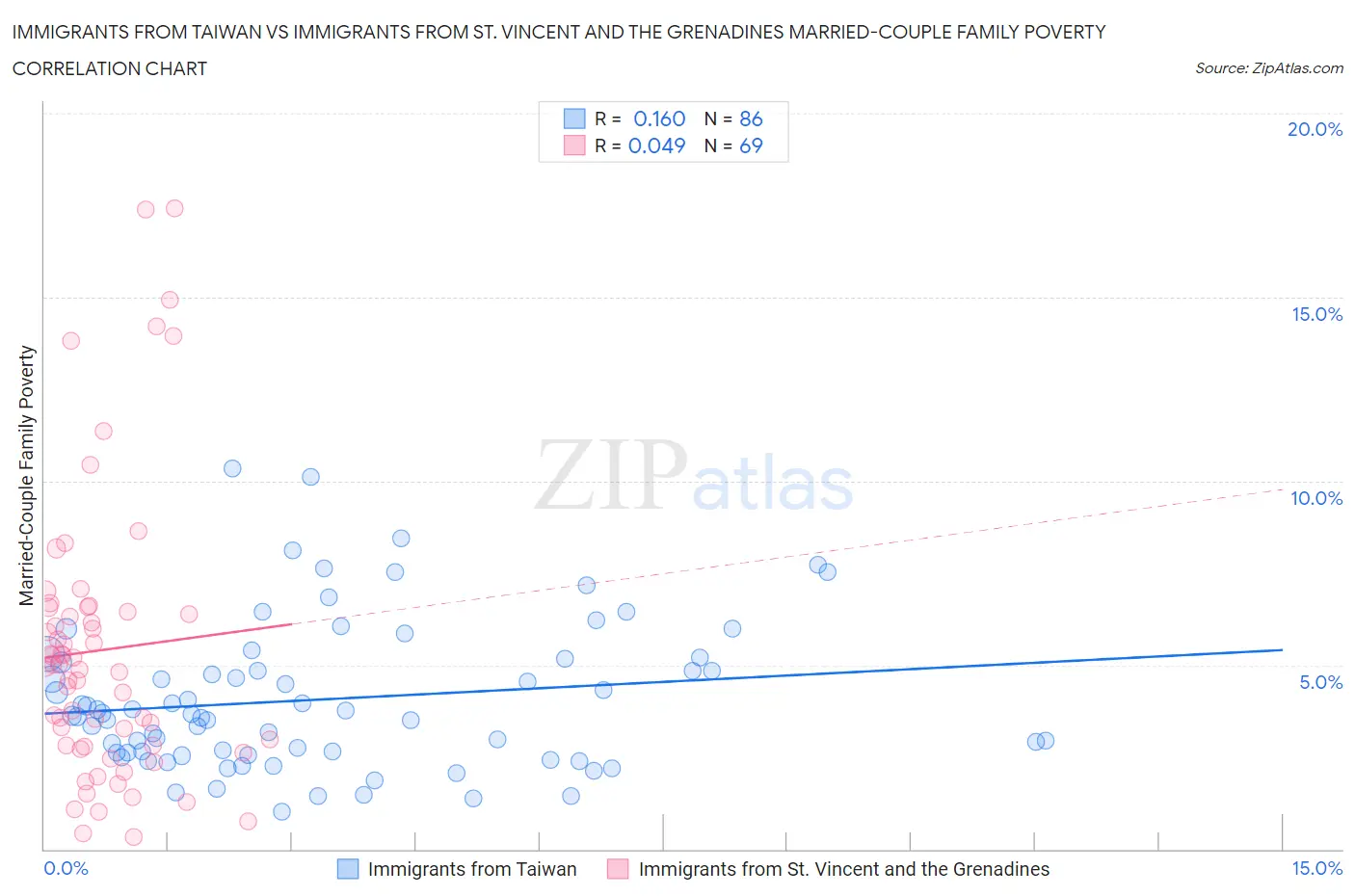 Immigrants from Taiwan vs Immigrants from St. Vincent and the Grenadines Married-Couple Family Poverty