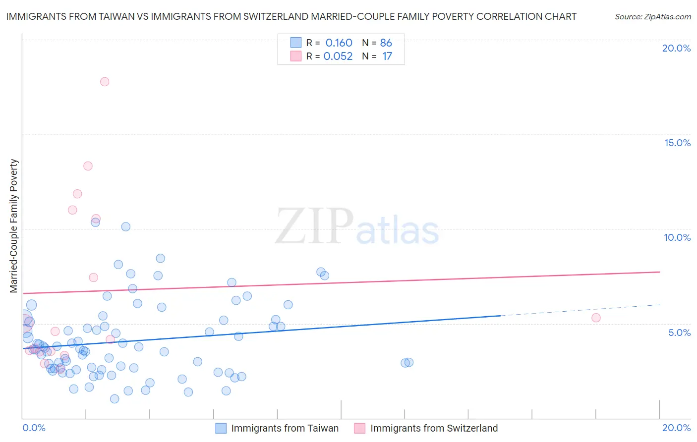 Immigrants from Taiwan vs Immigrants from Switzerland Married-Couple Family Poverty