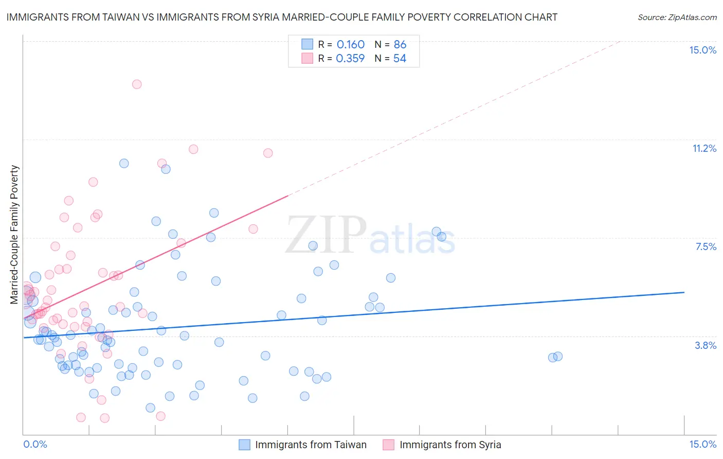 Immigrants from Taiwan vs Immigrants from Syria Married-Couple Family Poverty