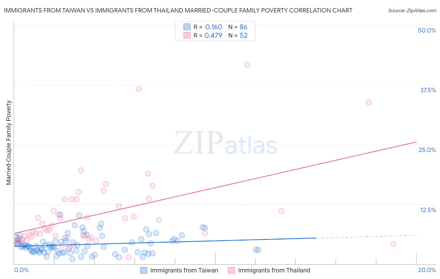 Immigrants from Taiwan vs Immigrants from Thailand Married-Couple Family Poverty