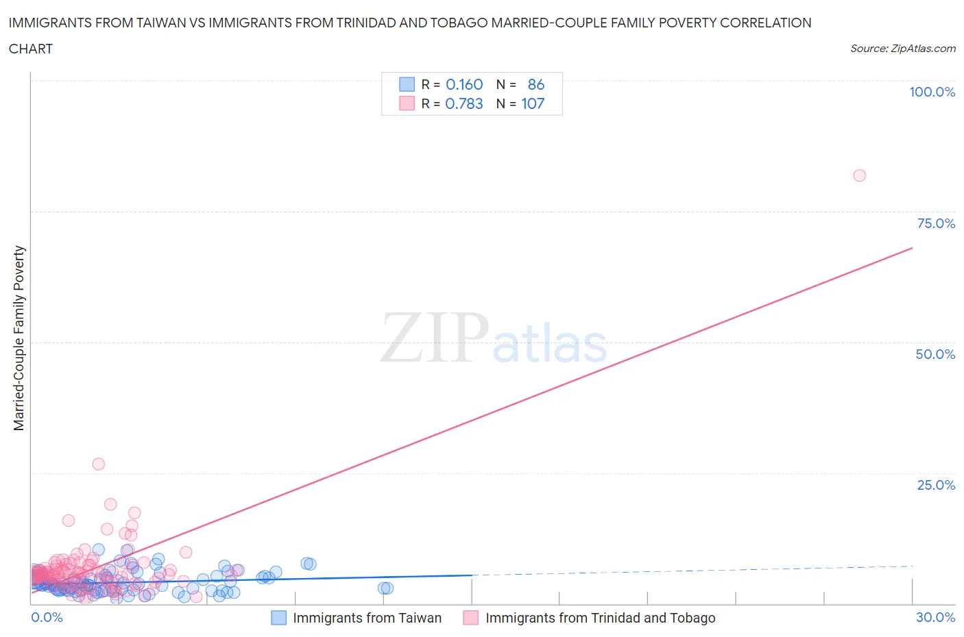 Immigrants from Taiwan vs Immigrants from Trinidad and Tobago Married-Couple Family Poverty