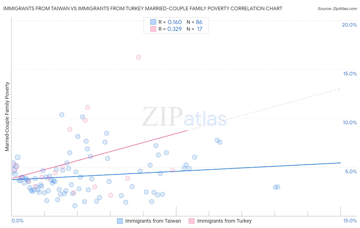 Immigrants from Taiwan vs Immigrants from Turkey Married-Couple Family Poverty