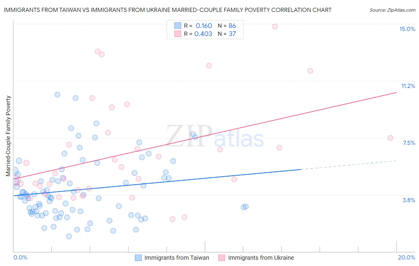 Immigrants from Taiwan vs Immigrants from Ukraine Married-Couple Family Poverty