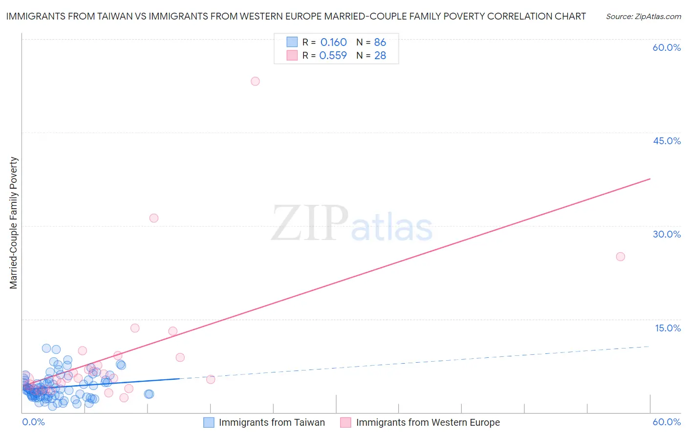 Immigrants from Taiwan vs Immigrants from Western Europe Married-Couple Family Poverty