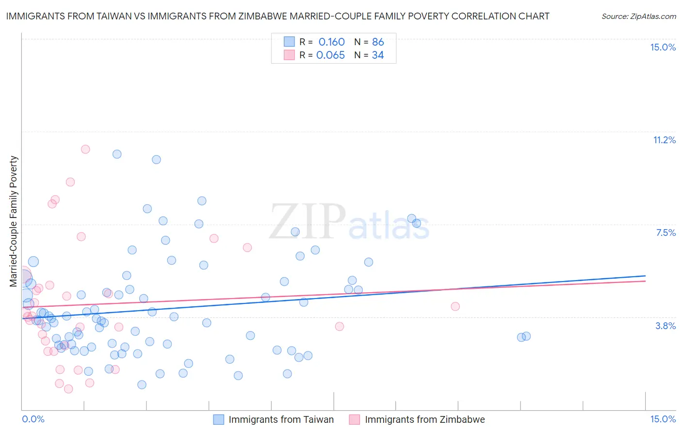 Immigrants from Taiwan vs Immigrants from Zimbabwe Married-Couple Family Poverty
